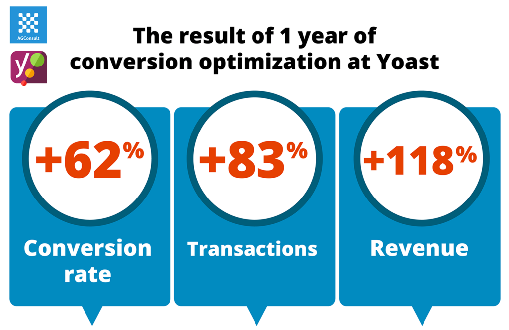 result of 1 year conversion optimization at yoast