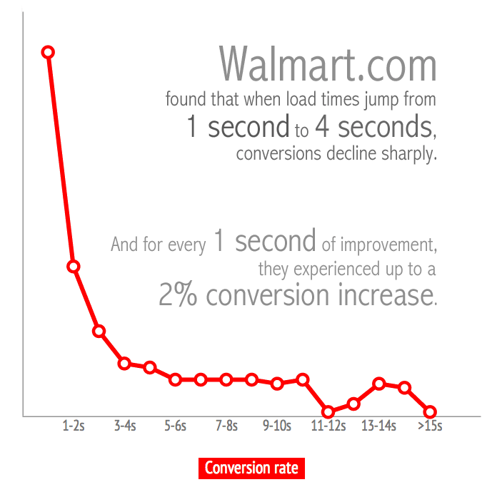 Walmart conversion rate