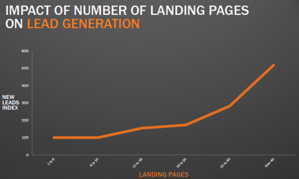  high number of landing pages 