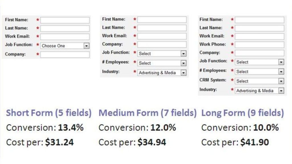 reducing form fields improves conversion rate