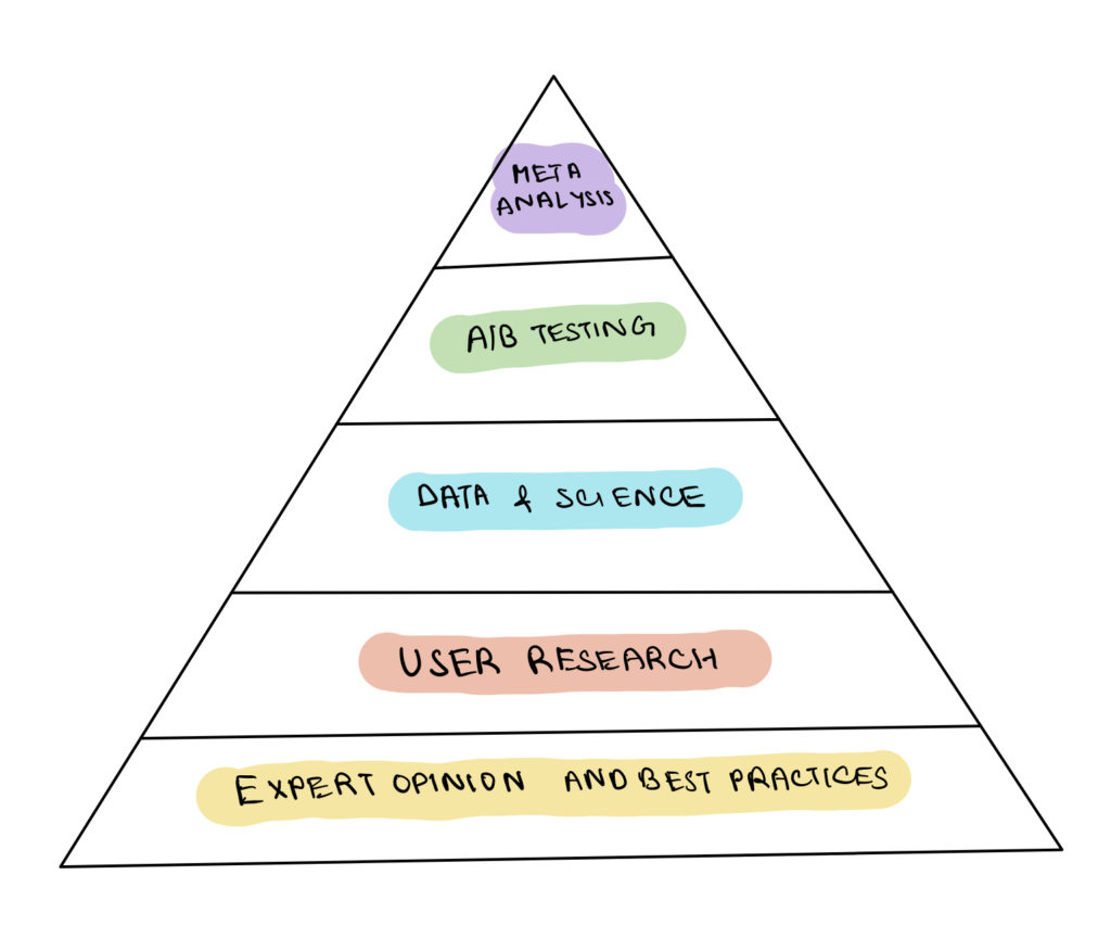 Heuristic analysis pyramid